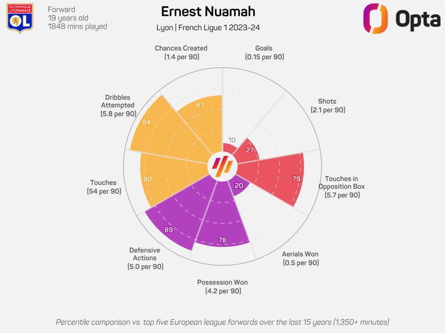Nuamah stats last season