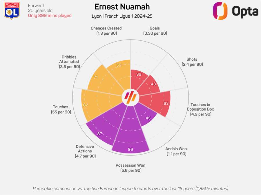 Nuamah stats this season