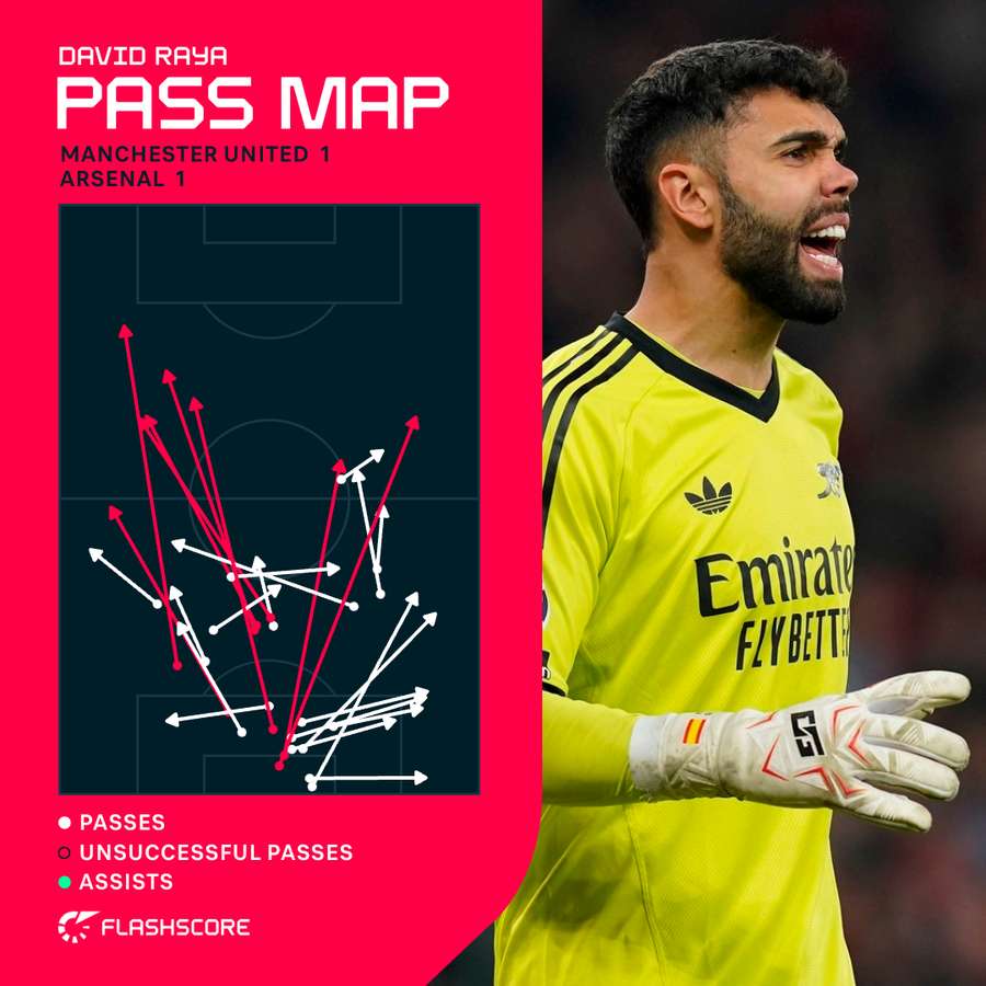 David Raya Pass Map vs Manchester United