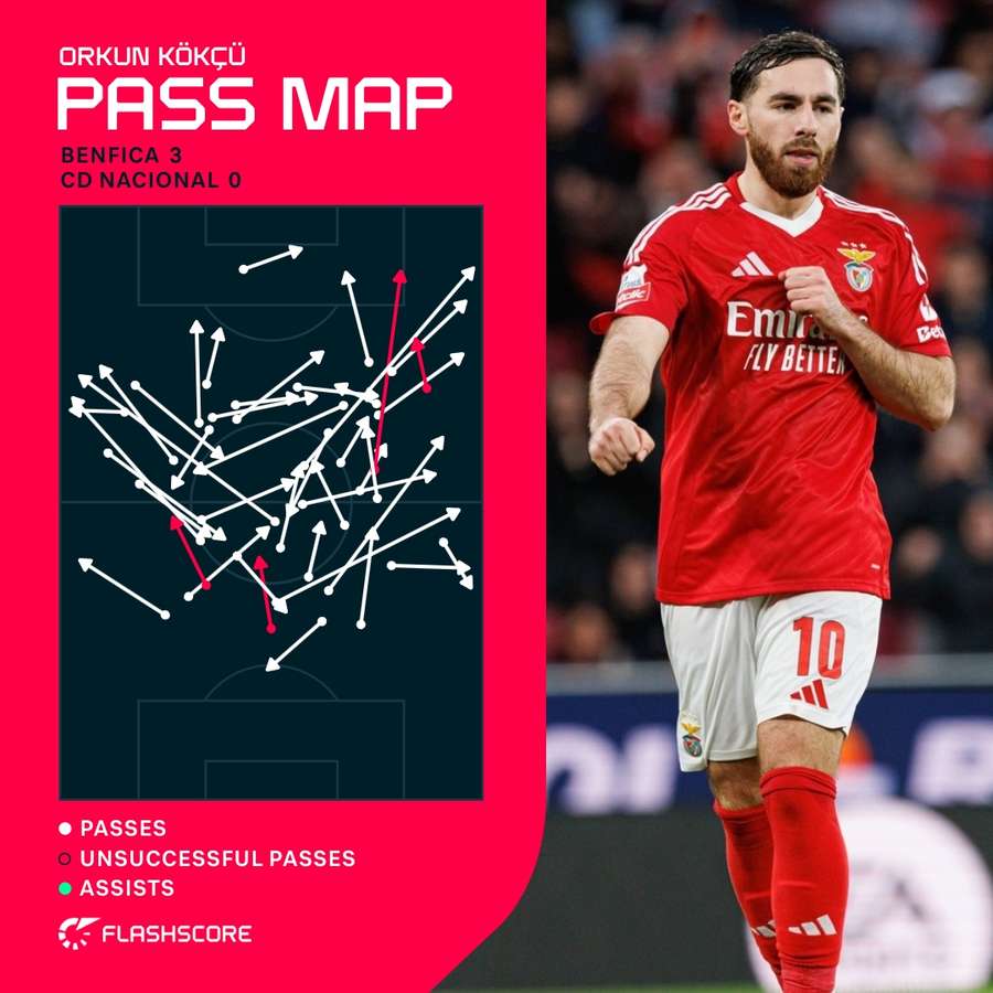 Kokcu's pass map against Nacional
