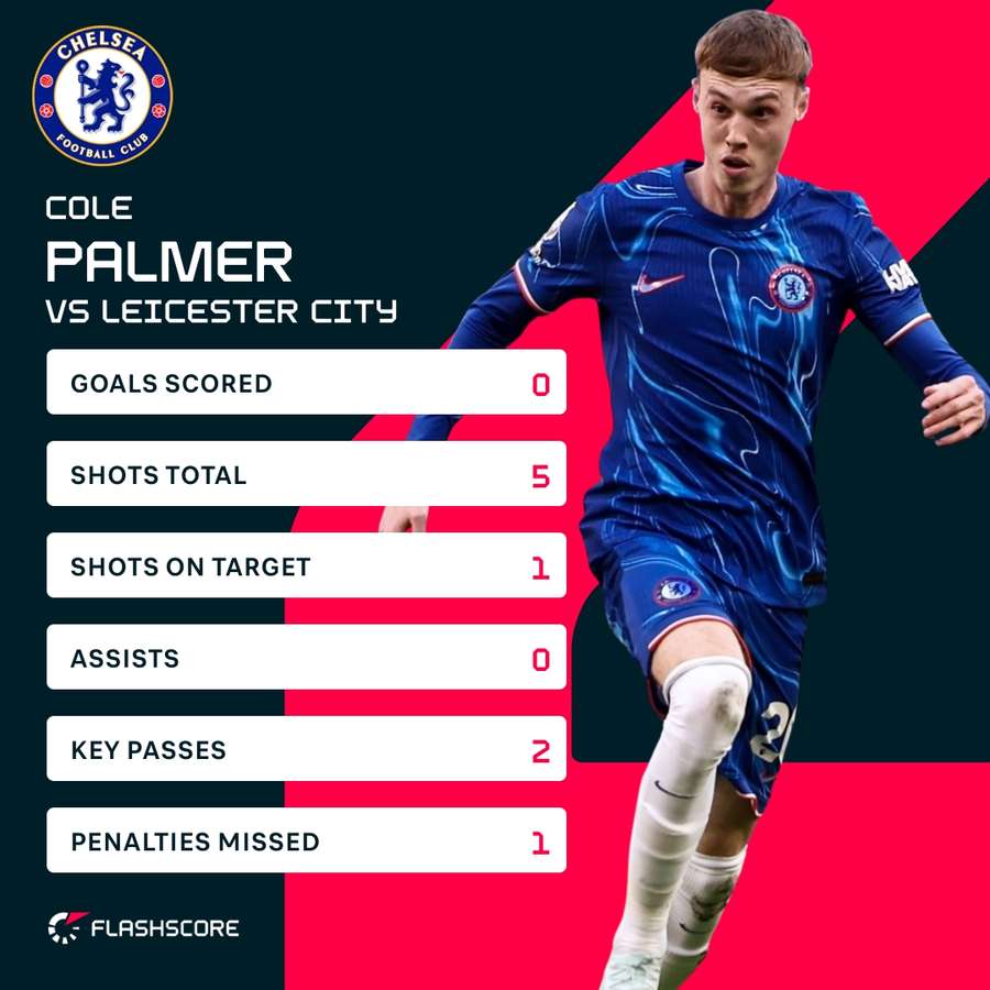 Palmer drew another blank