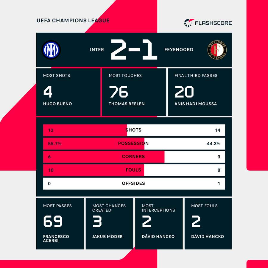Match statistics