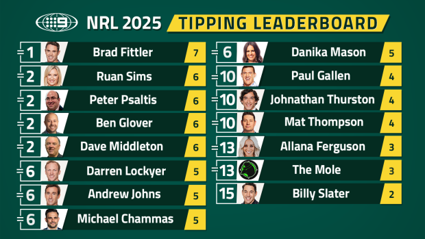Nine's NRL tipping leaderboard.