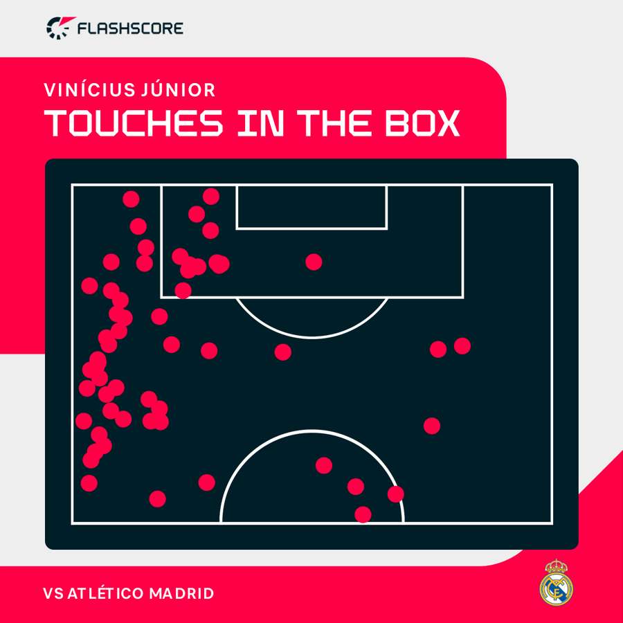 Vinicius Junior's touches in the box against Atletico Madrid