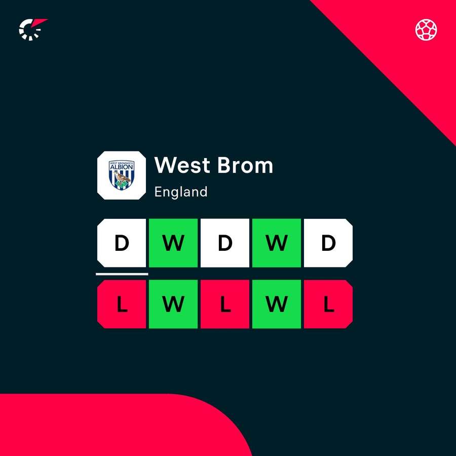 West Brom recent form