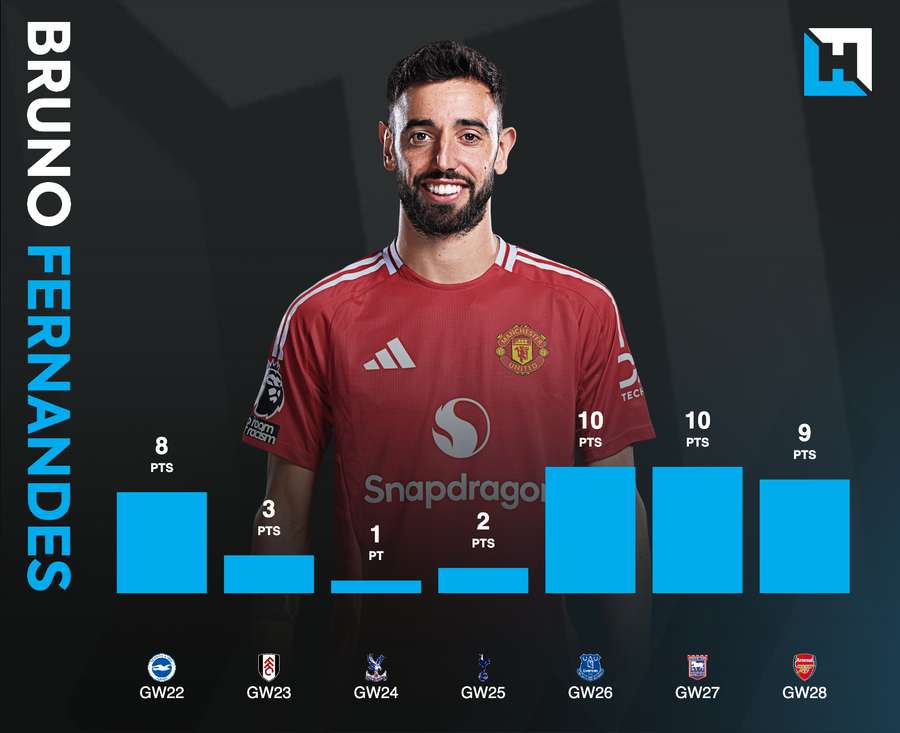 Fernandes' recent Gameweek scores