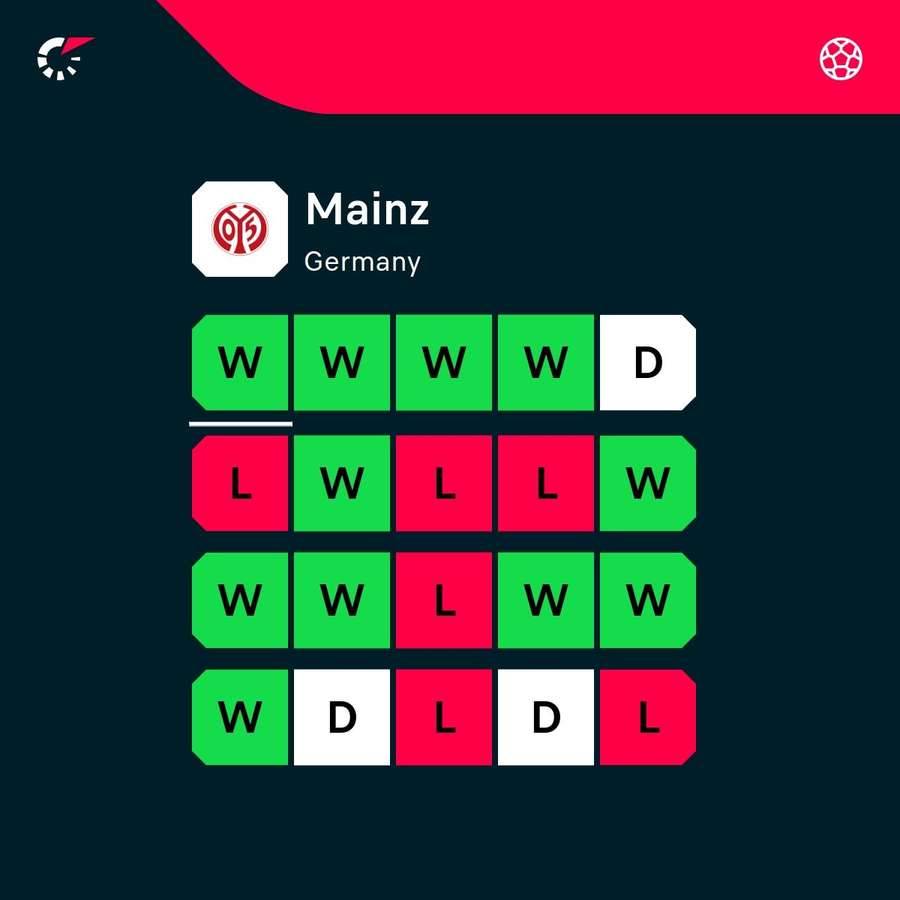Mainz form during the last 12 matches