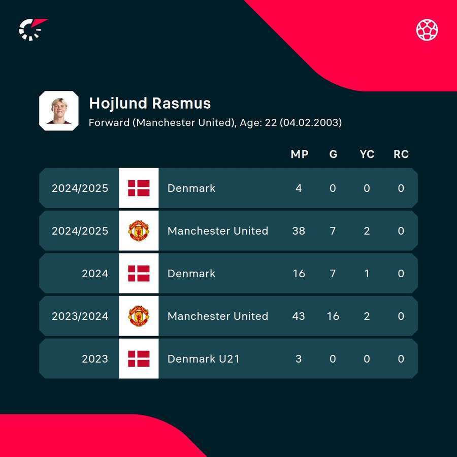 Rasmus Hojlund has struggled to find the net for United