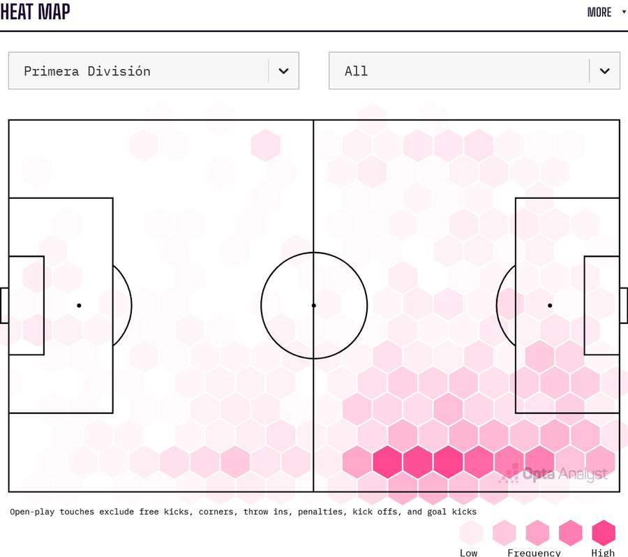 Inaki Williams' heat map