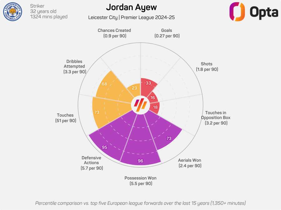Jordan Ayew's numbers this season