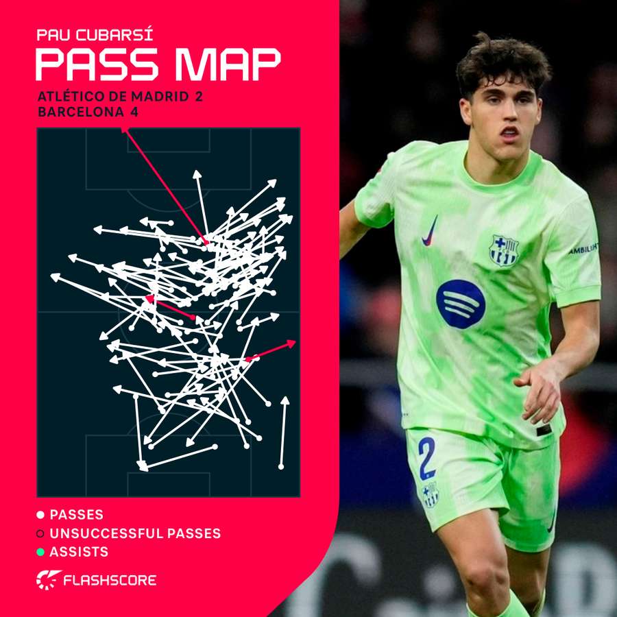 Pau Cubarsi pass map vs Atletico Madrid