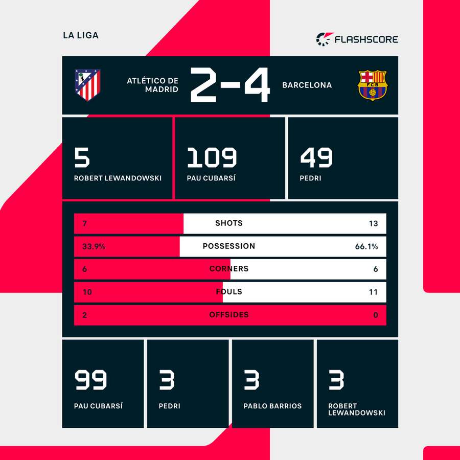 Atletico Madrid vs Barcelona Match Stats