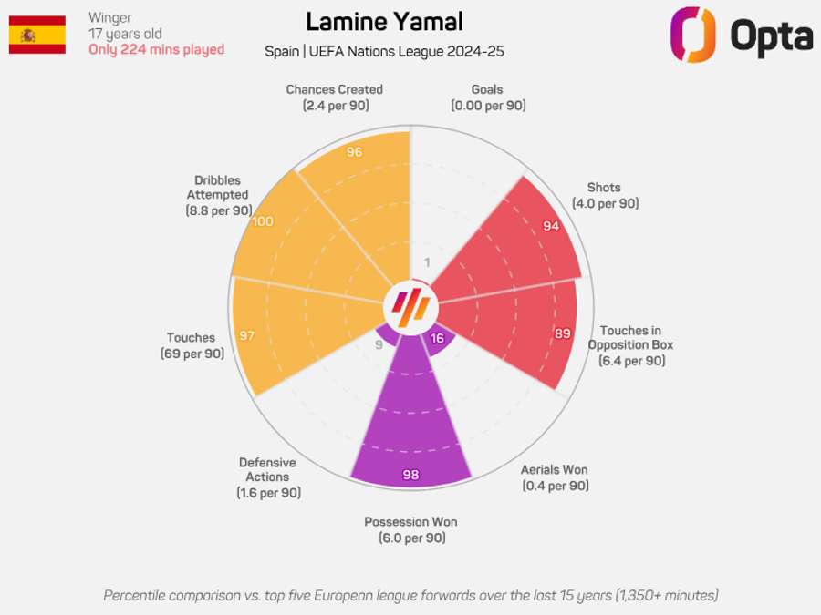 Lamine Yamal radar chart for Spain in the 2024/25 Nations League