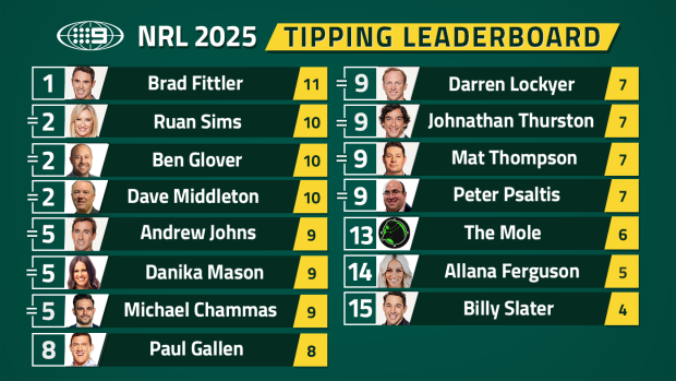 Nine's NRL tipping leaderboard.