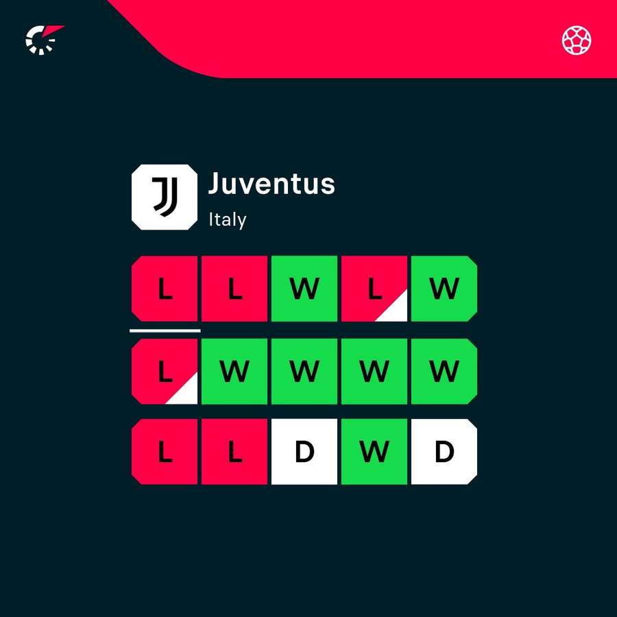 Juve's recent form