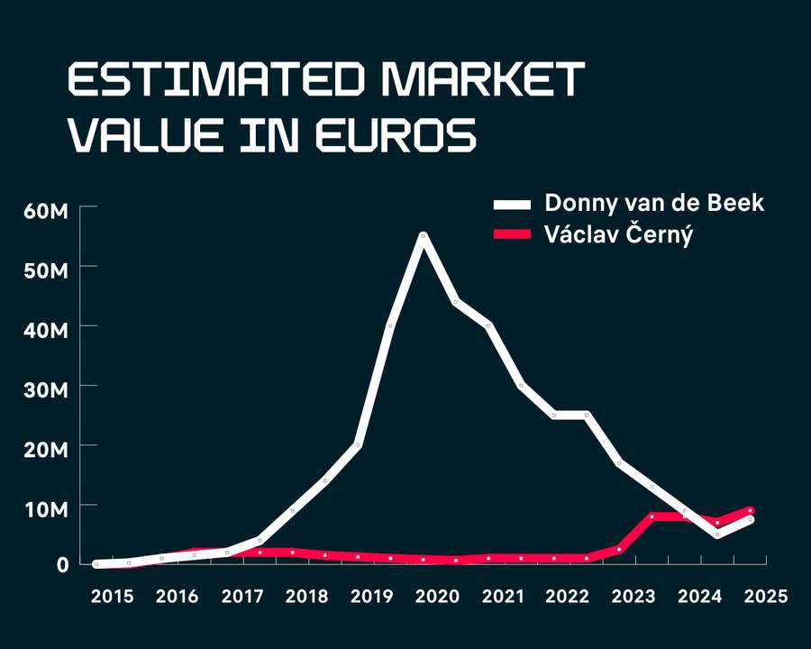 Cerny vs Van de Beek market values