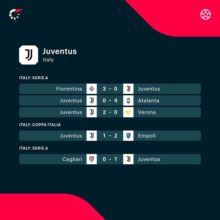 Juve's recent results