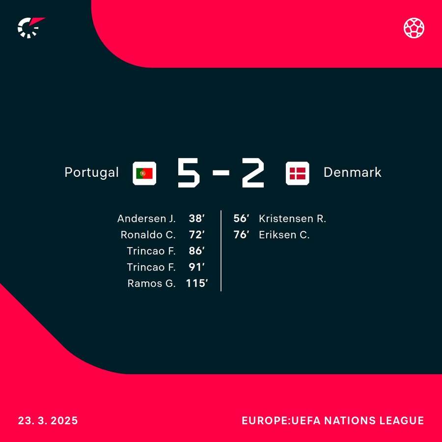 Portugal's authoritative performance against Denmark