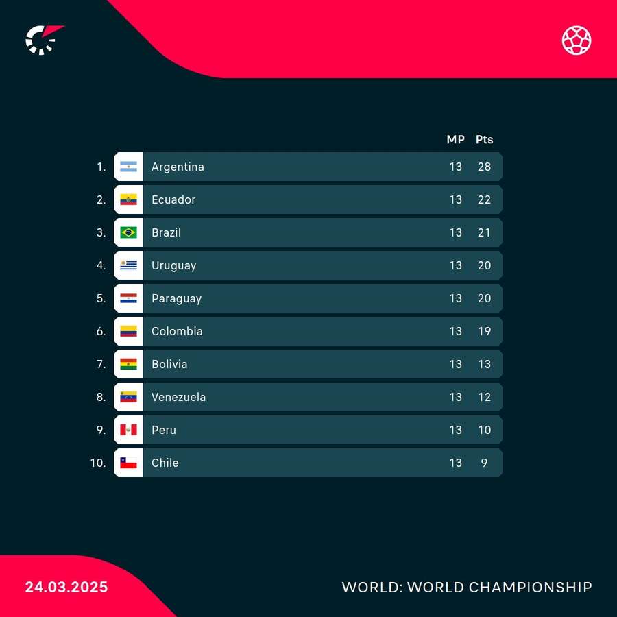 Current standings in South American World Cup qualifiers