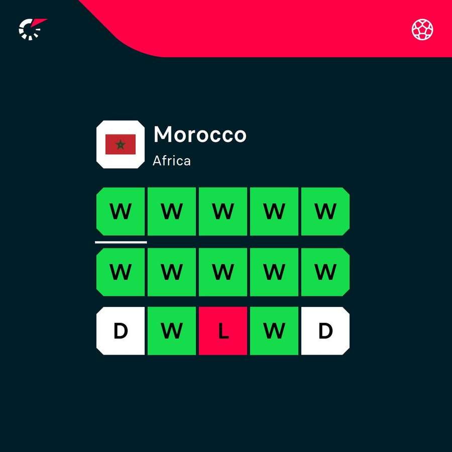Morocco's form