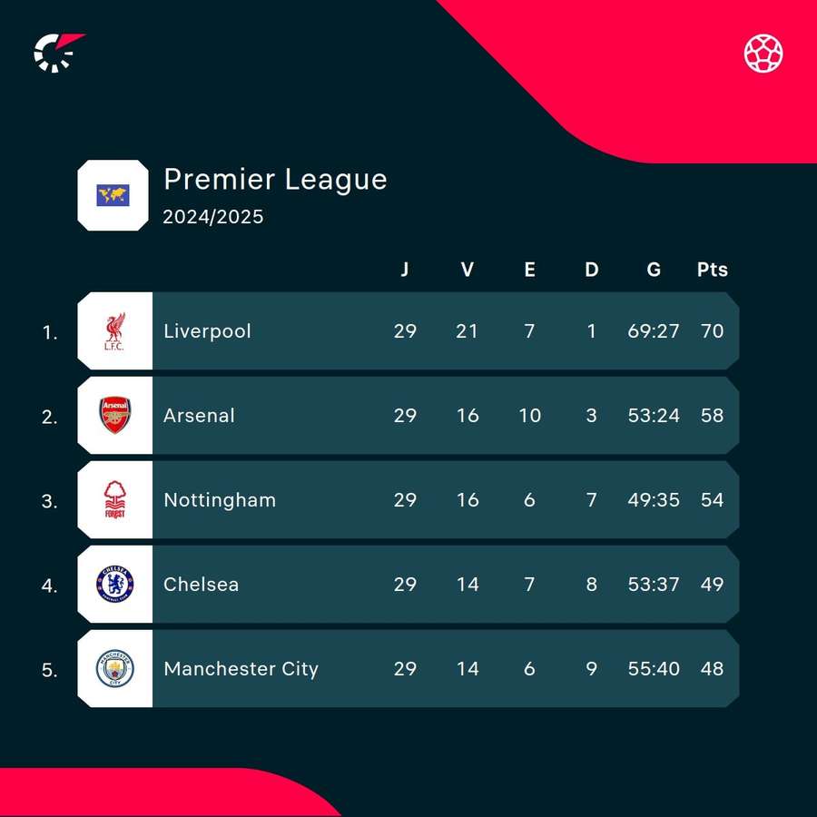 Top of the Premier League