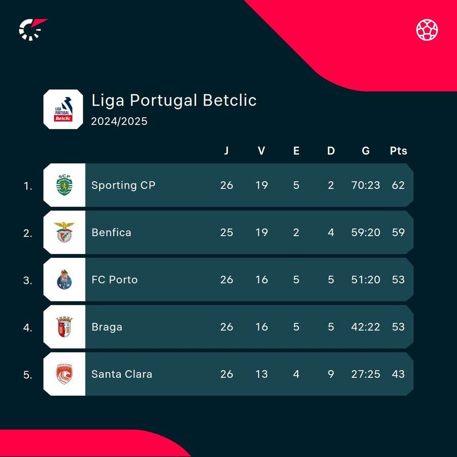 Top of the Portuguese League