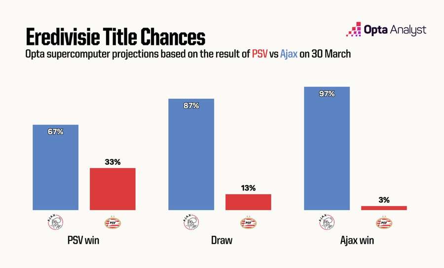 The odds on Ajax or PSV winning the title based on Sunday's result
