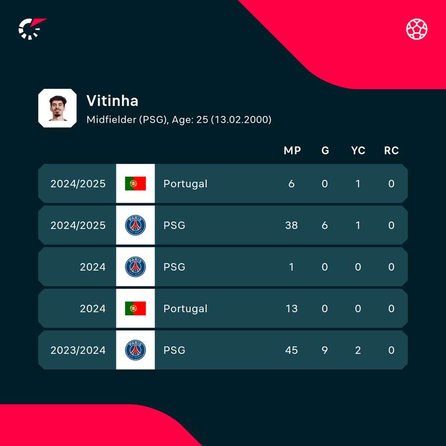 Vitinha stats