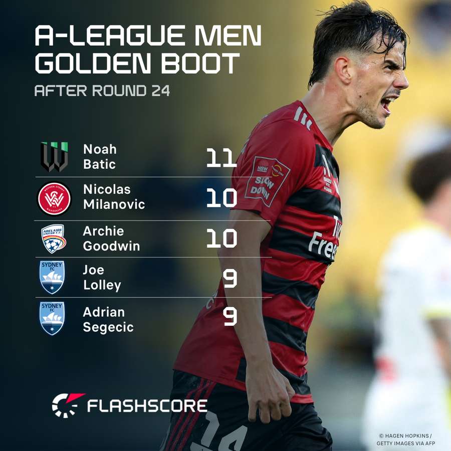 Nicolas Milanovic also has six assists to go with his ten goals.