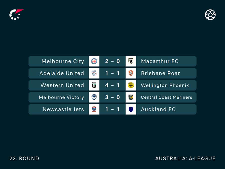 The results for Round 22 of the A-League.