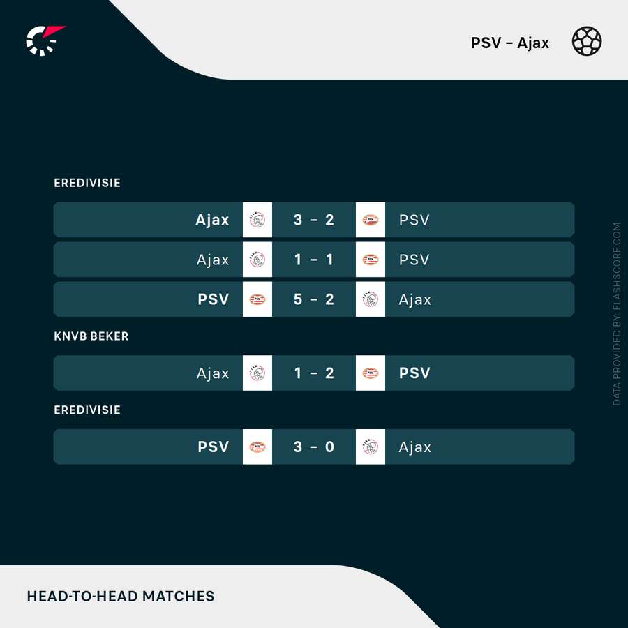 The results of the most recent meetings between PSV and Ajax