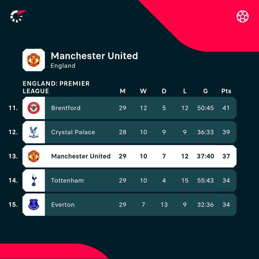 United's standings