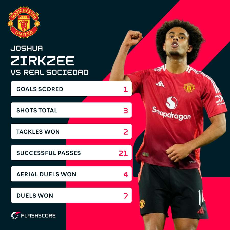 Zirkzee stats