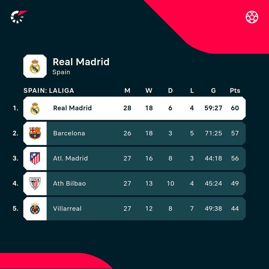 Real Madrid top the LaLiga standings