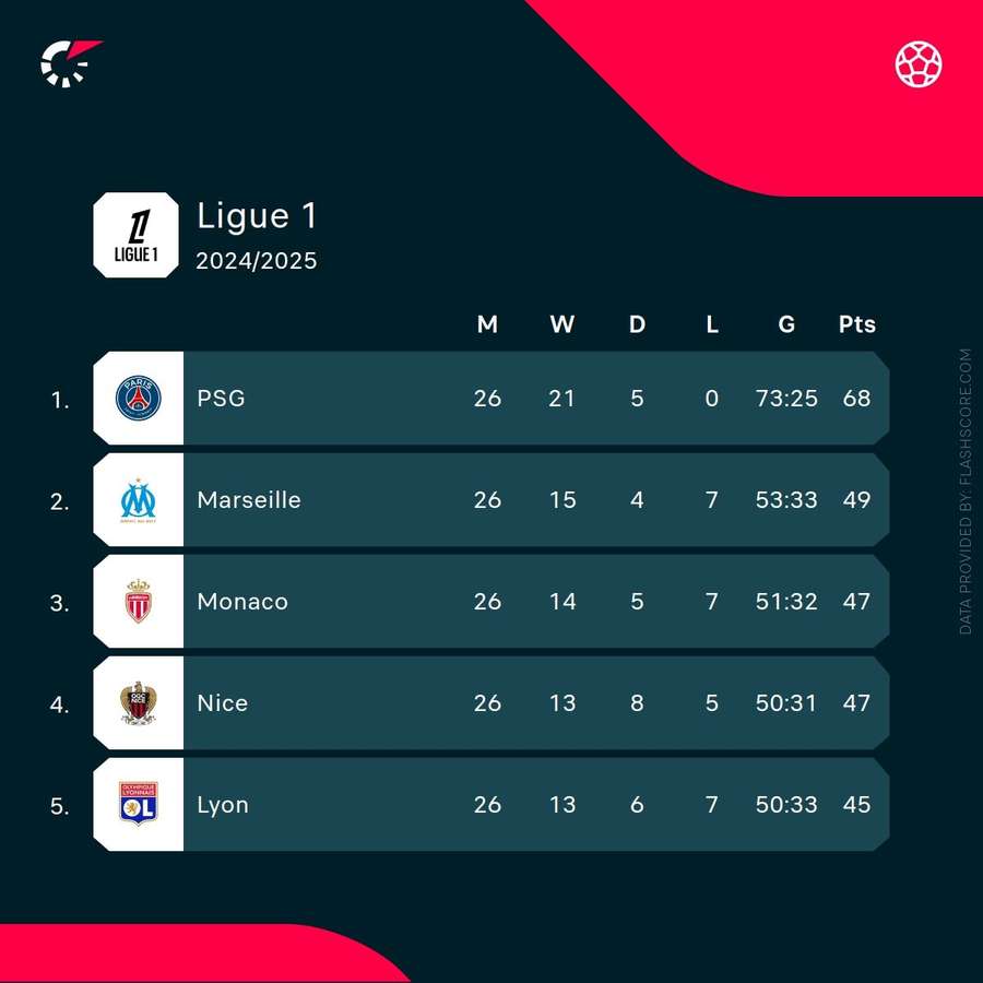 Ligue 1 top five