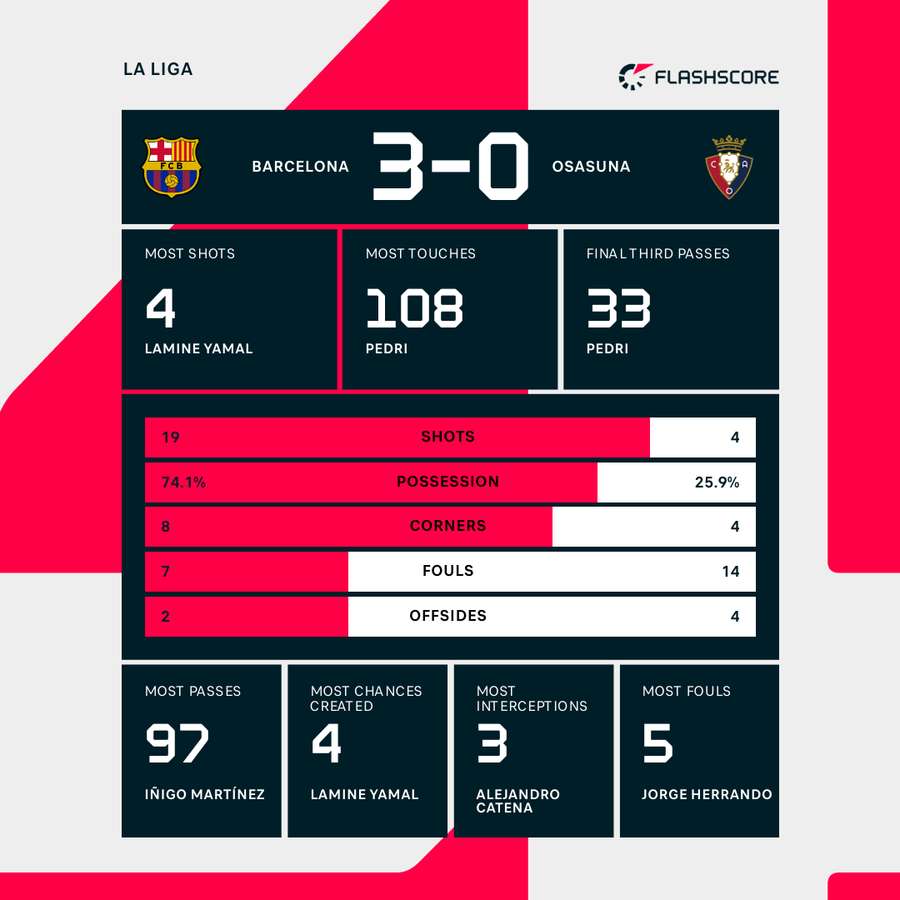 Match stats