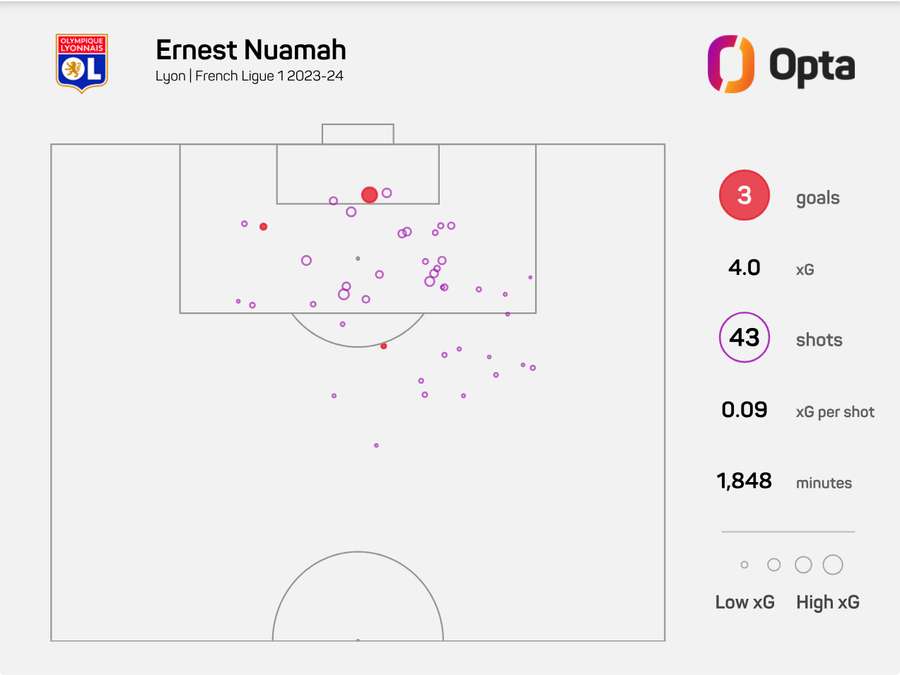 Nuamah shot map last season