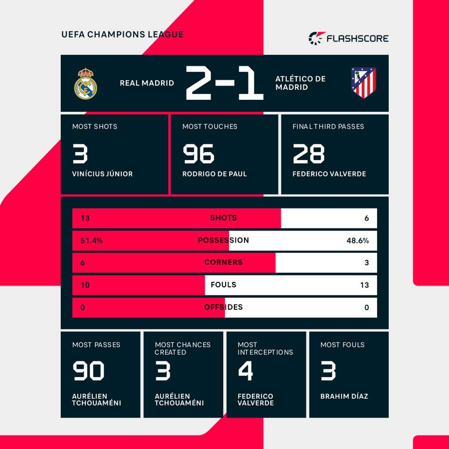 Real Madrid vs Atletico Madrid Match Stats