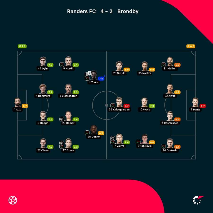 Brøndby - Randers - Player Ratings