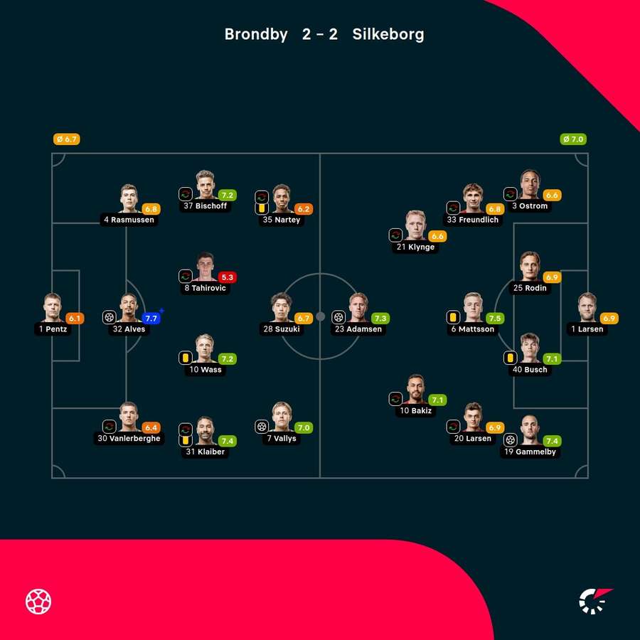 Brondby - Silkeborg - Player Ratings