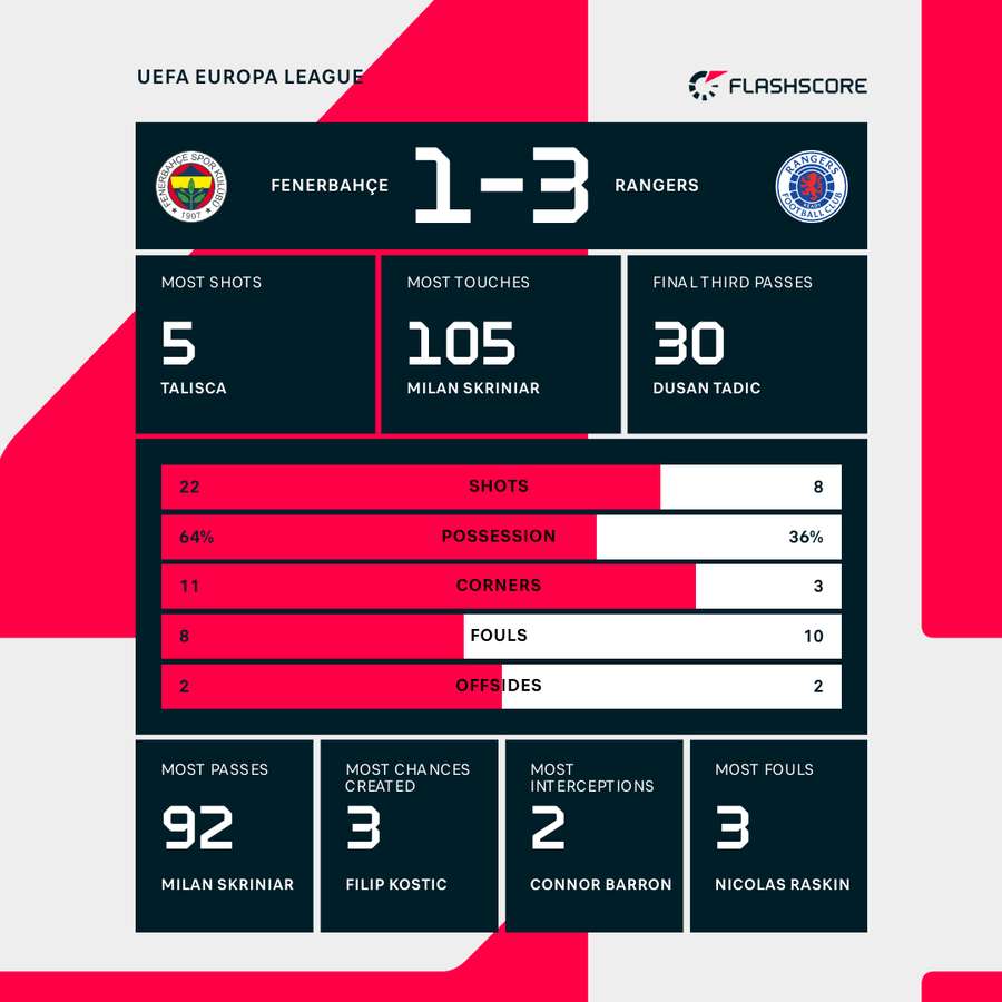 Match stats