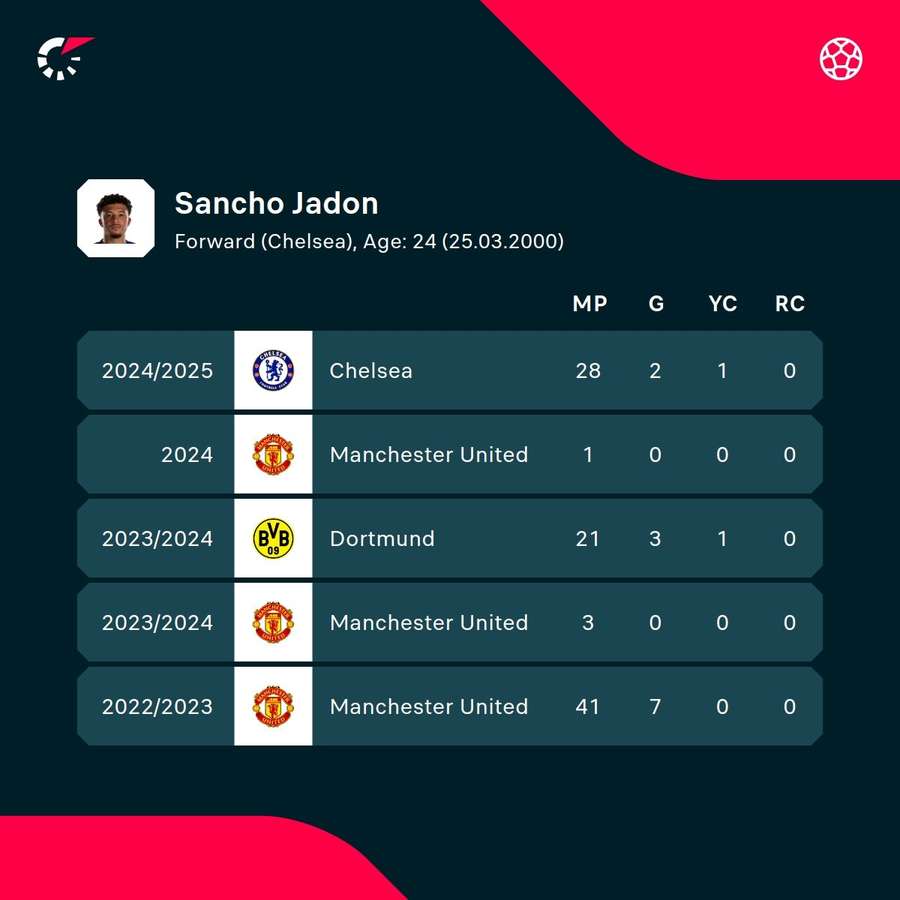 Sancho's stats in recent seasons