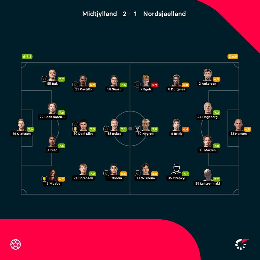 FC Midtjylland - FC Nordsjaelland - Player Ratings