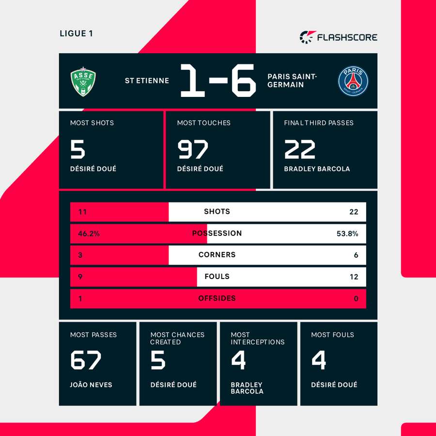Match stats