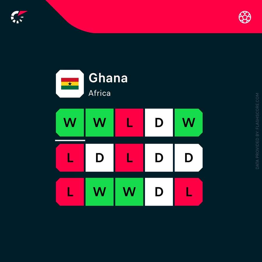 Ghana's recent form