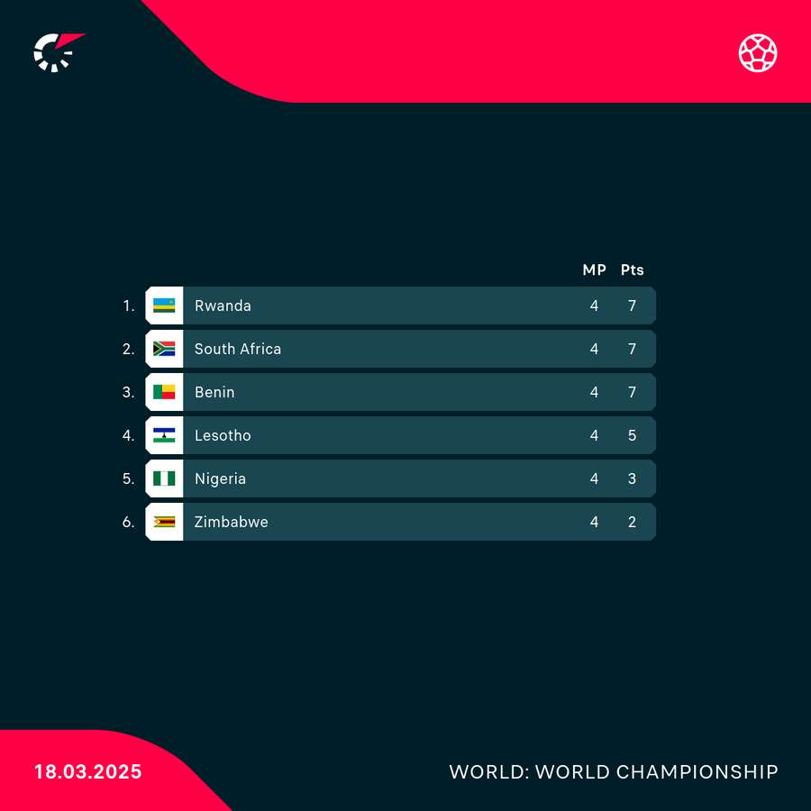 World Cup qualifying group table
