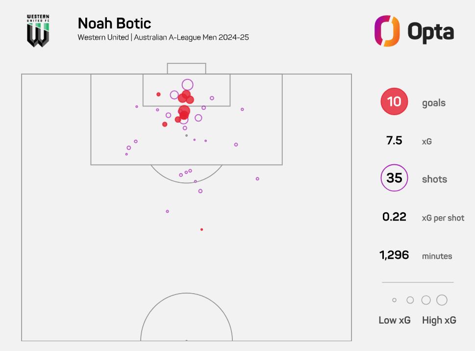 Noah Botic
