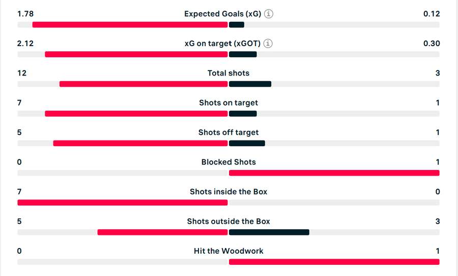 xGOT stats from Argentina vs Brazil