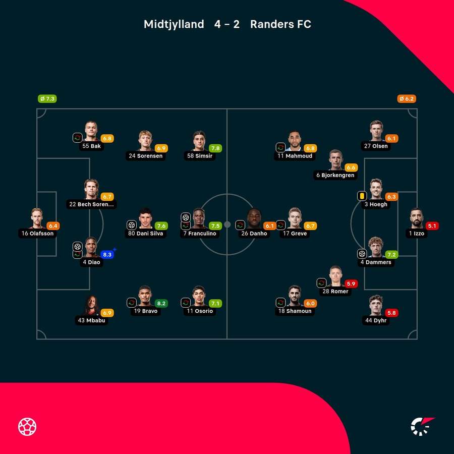 FC Midtjylland - Randers - Player Ratings