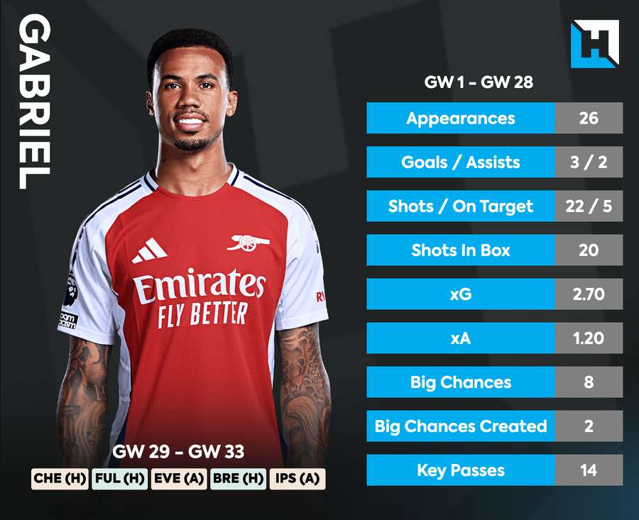 Gabriel's stats this season